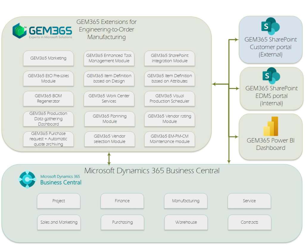 manufacturing erp software small business GEM365