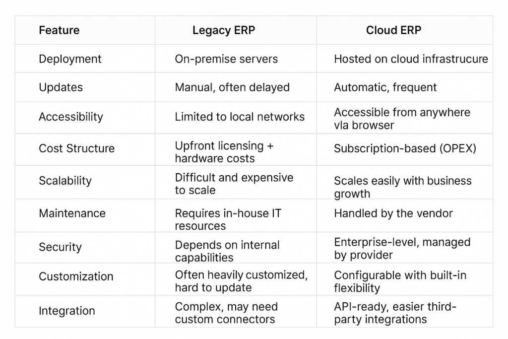 From Legacy Systems to Cloud-Based ERP: A Roadmap for Businesses