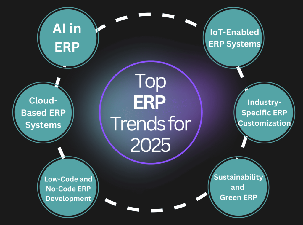 Top ERP trends 2025