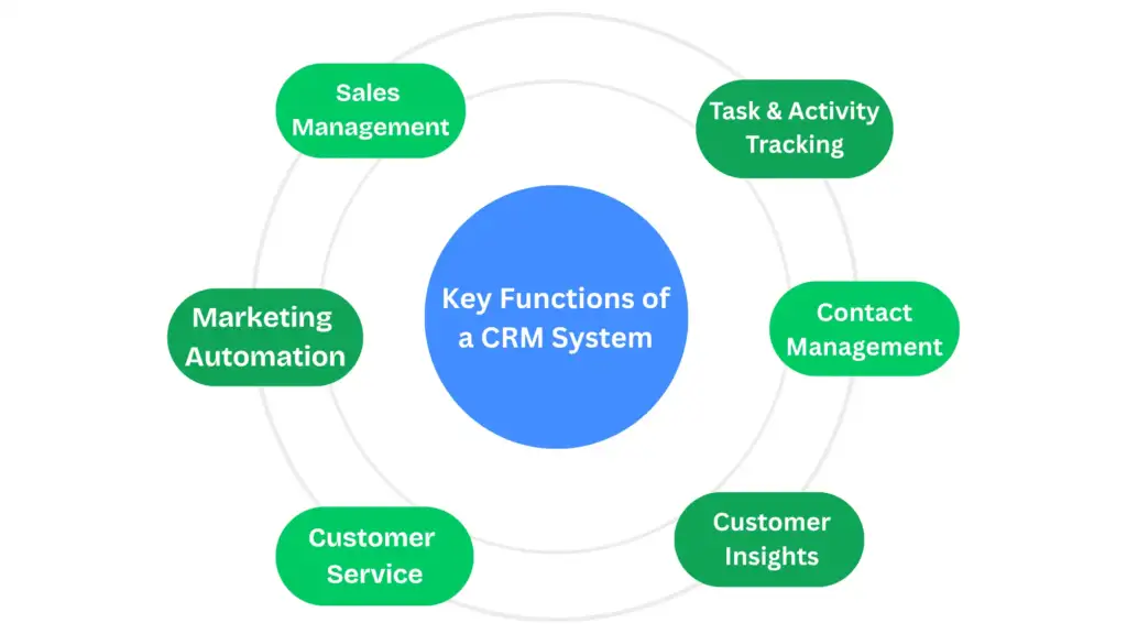 difference between ERP and CRM