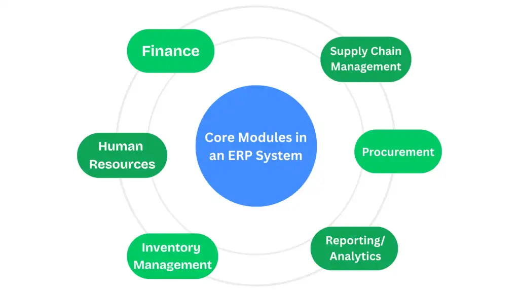 difference between ERP and CRM