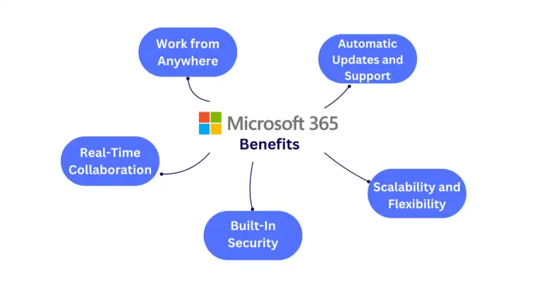 Top Reasons Microsoft 365 Helps Your Business