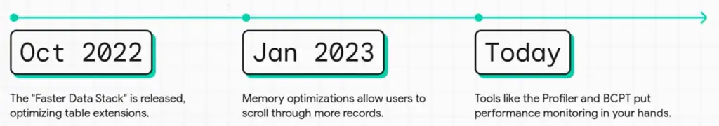 Dynamics ERP Business Central Performance Enhancements