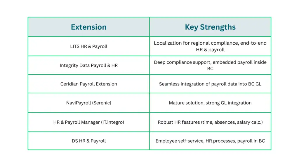 Payroll and HR extensions for Dynamics 365 Business Central GEM365