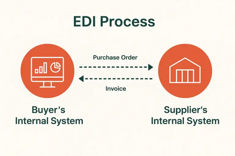 EDI Process in What is EDI in ERP? GEM365