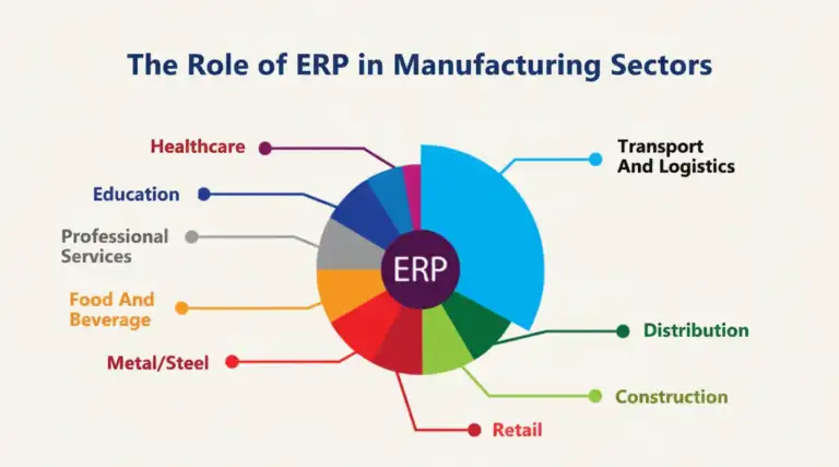 ERP Modules for Manufacturing GEM365