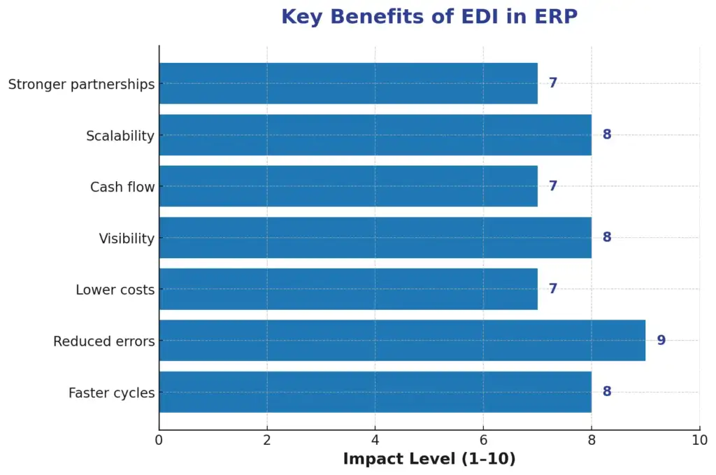 What Is EDI in ERP? GEM365