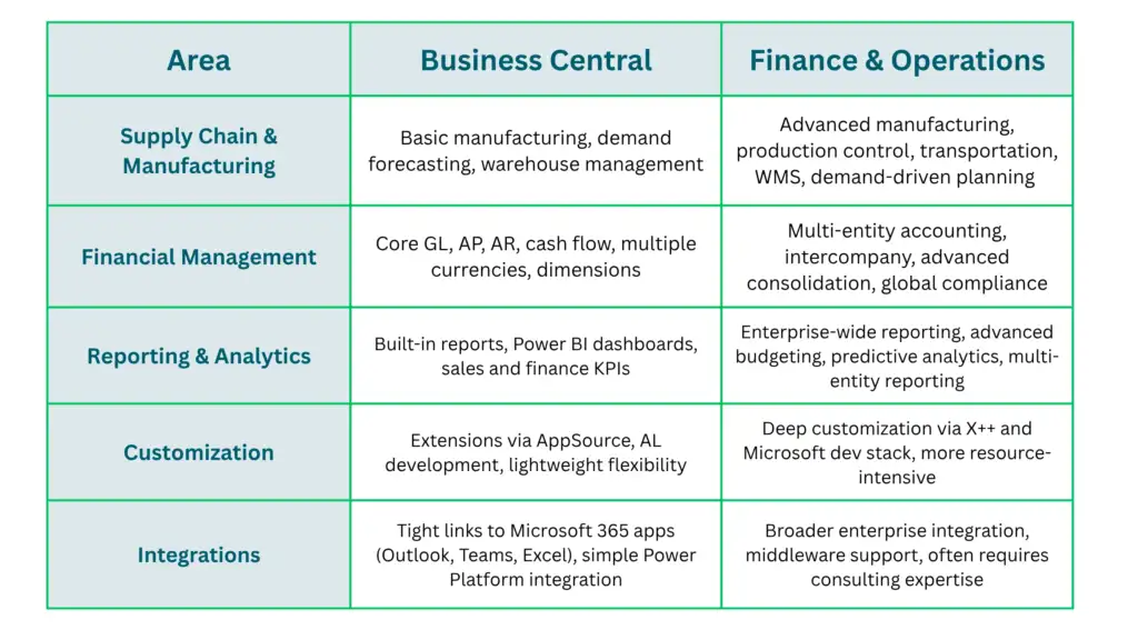 Business Central vs Finance and Operations GEM365