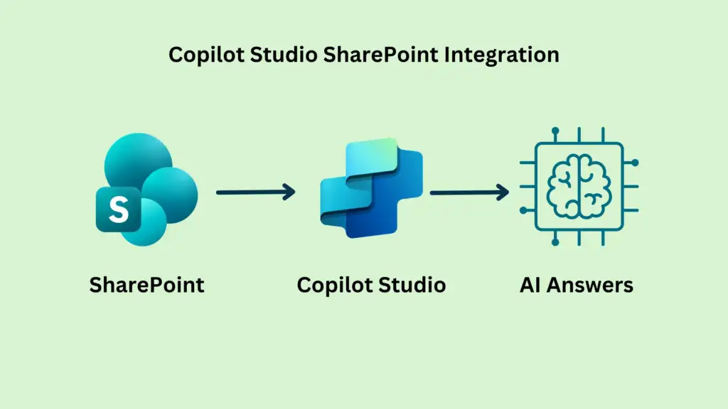 Copilot Studio SharePoint integration