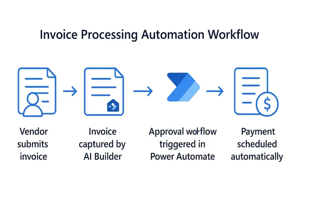 Invoice processing automation workflow GEM365