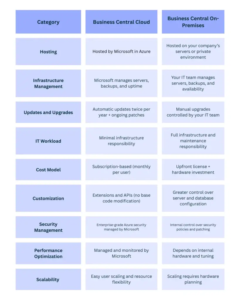Business Central On cloud vs On-premises