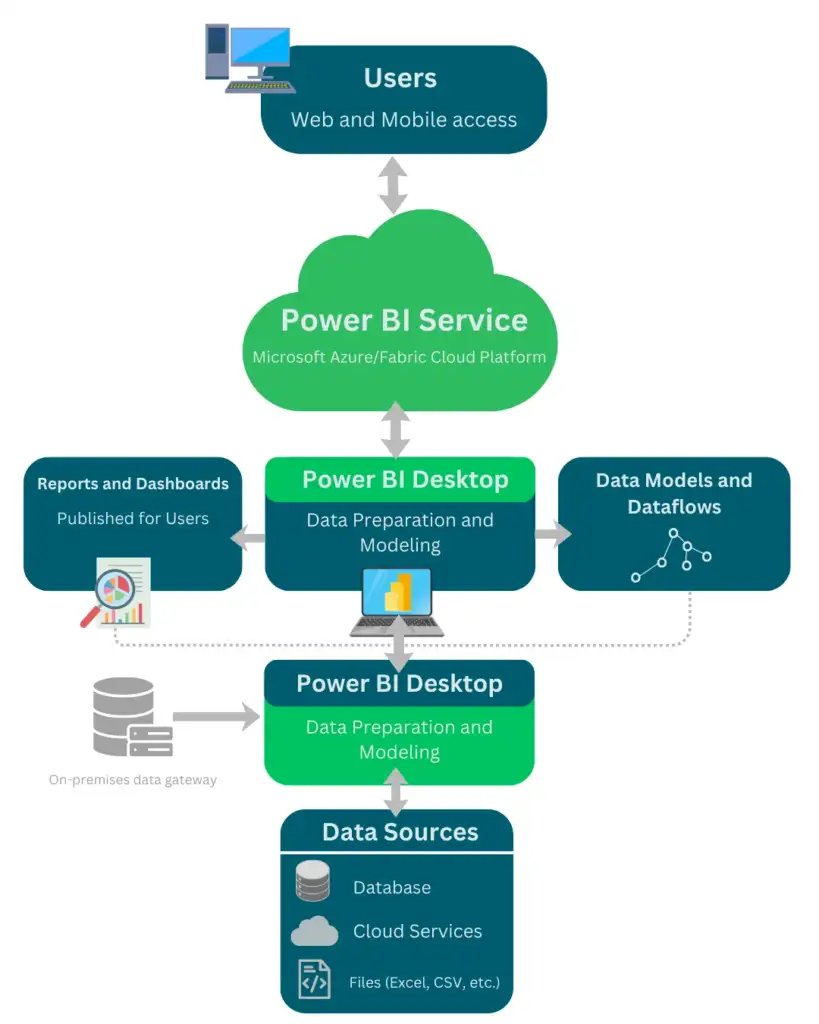 PowerBI Architecture GEM365