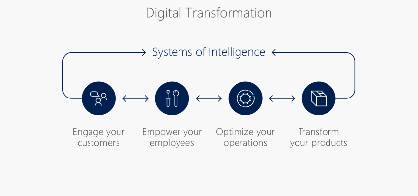 Digital Transformation Services GEM365